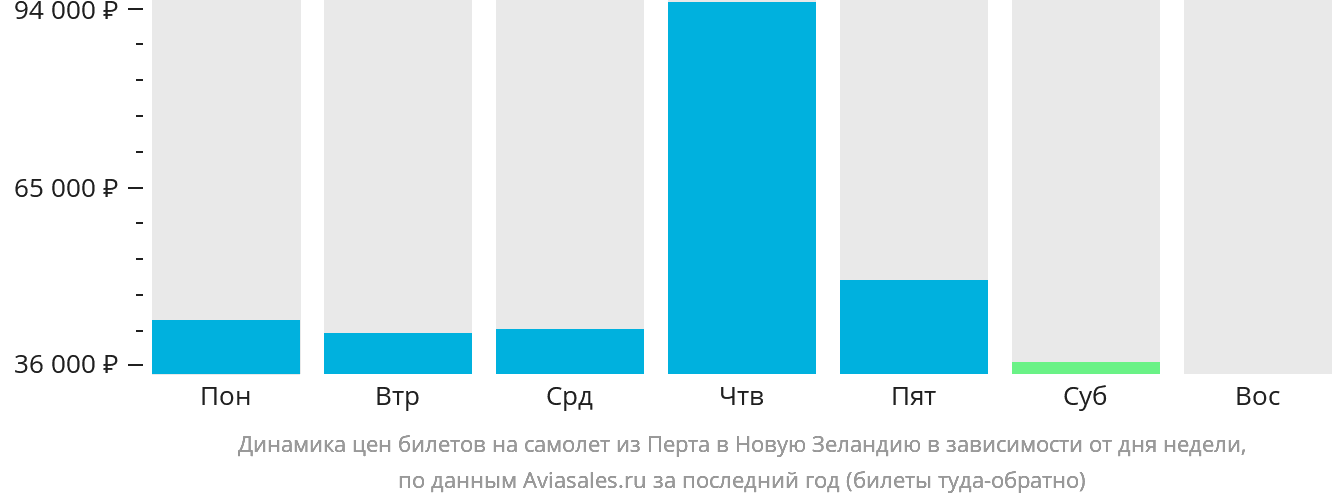 Динамика цен билетов на самолёт из Перта в Новую Зеландию в зависимости от дня недели