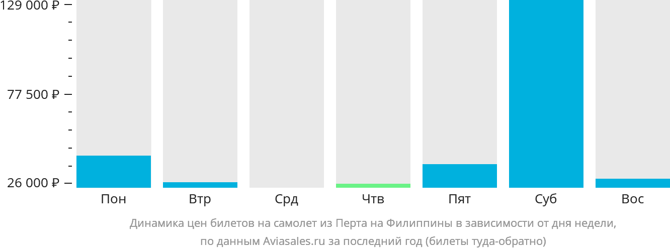 Динамика цен билетов на самолёт из Перта на Филиппины в зависимости от дня недели