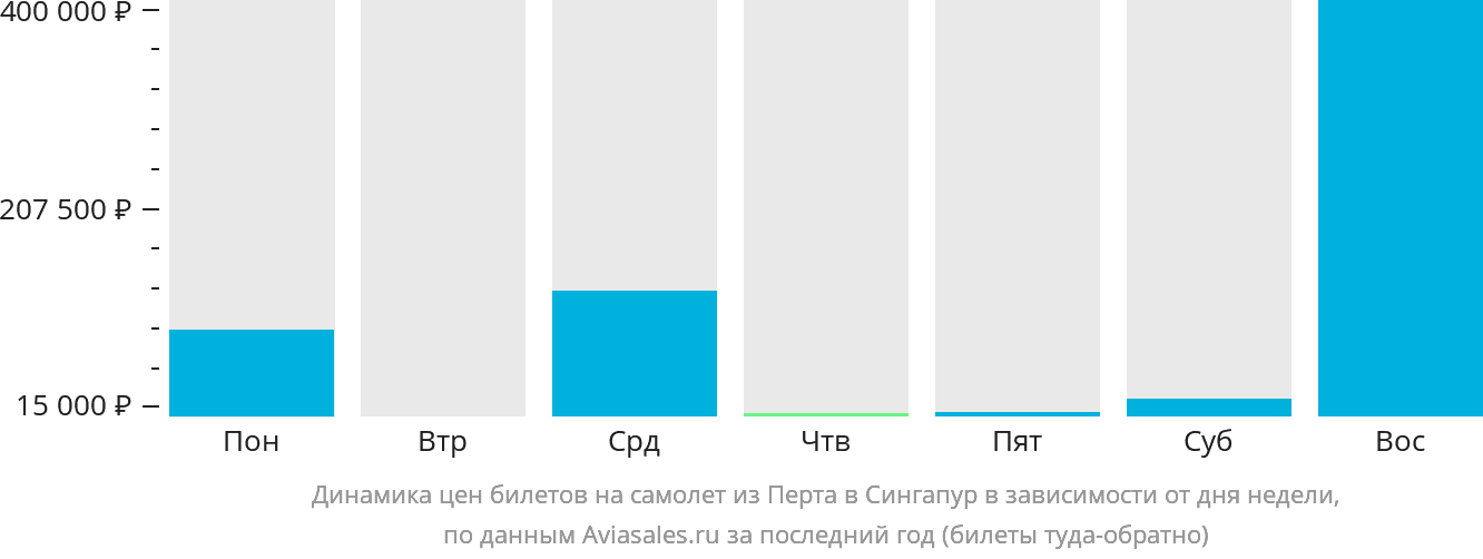 Динамика цен билетов на самолёт из Перта в Сингапур в зависимости от дня недели