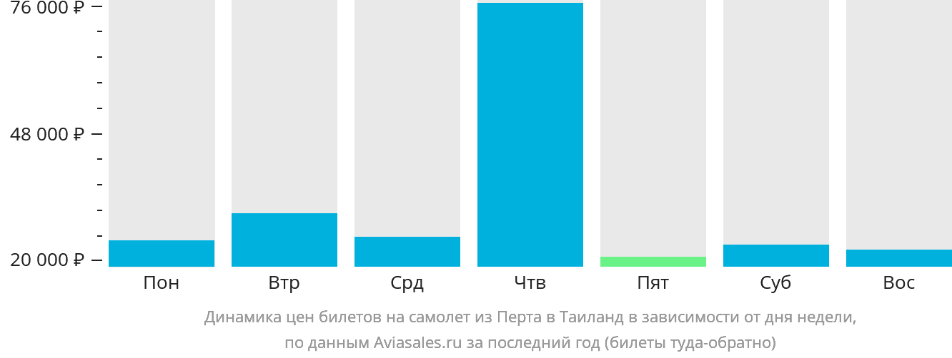 Динамика цен билетов на самолёт из Перта в Таиланд в зависимости от дня недели