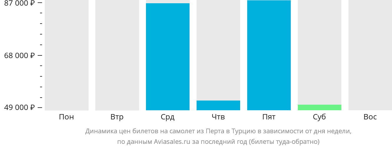 Динамика цен билетов на самолёт из Перта в Турцию в зависимости от дня недели