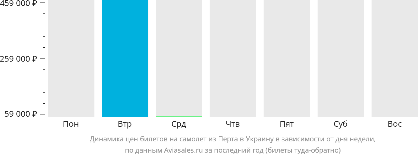 Динамика цен билетов на самолёт из Перта в Украину в зависимости от дня недели