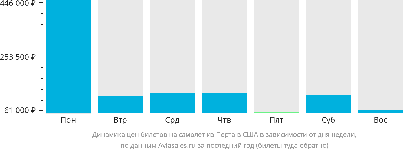 Динамика цен билетов на самолёт из Перта в США в зависимости от дня недели