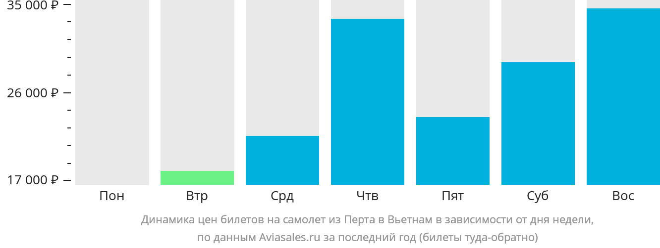 Динамика цен билетов на самолёт из Перта в Вьетнам в зависимости от дня недели