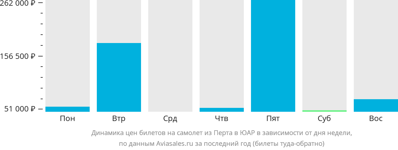 Динамика цен билетов на самолёт из Перта в ЮАР в зависимости от дня недели