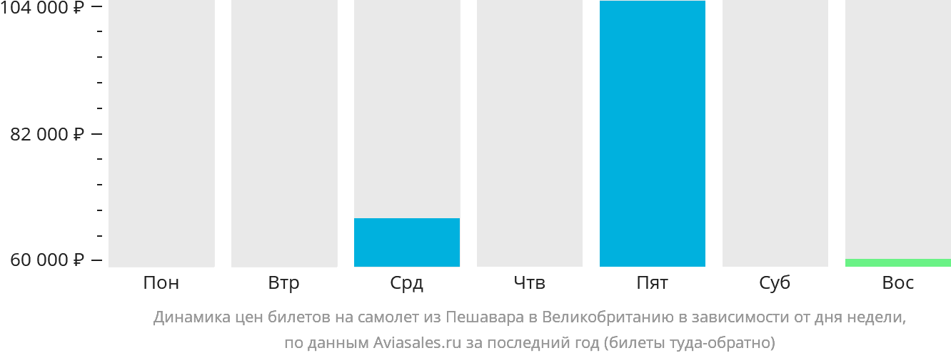Динамика цен билетов на самолёт из Пешавара в Великобританию в зависимости от дня недели