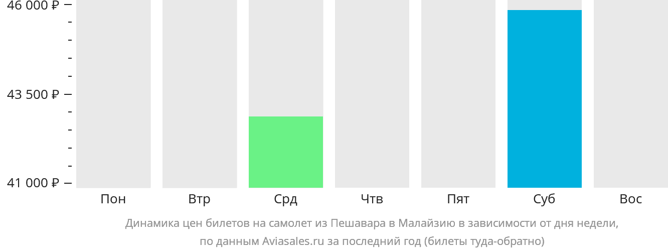 Динамика цен билетов на самолёт из Пешавара в Малайзию в зависимости от дня недели