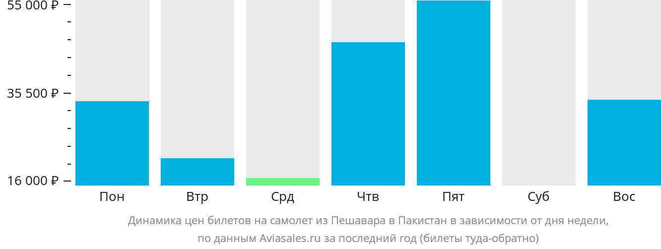 Динамика цен билетов на самолёт из Пешавара в Пакистан в зависимости от дня недели