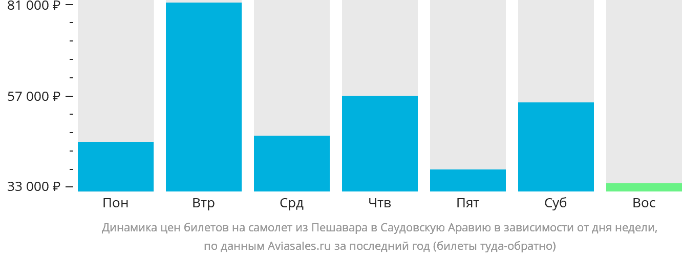 Динамика цен билетов на самолёт из Пешавара в Саудовскую Аравию в зависимости от дня недели