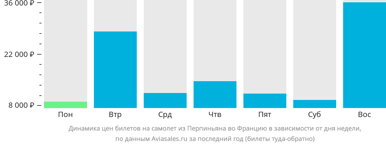 Динамика цен билетов на самолёт из Перпиньяна во Францию в зависимости от дня недели