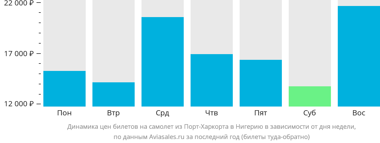Динамика цен билетов на самолёт из Порт-Харкорта в Нигерию в зависимости от дня недели