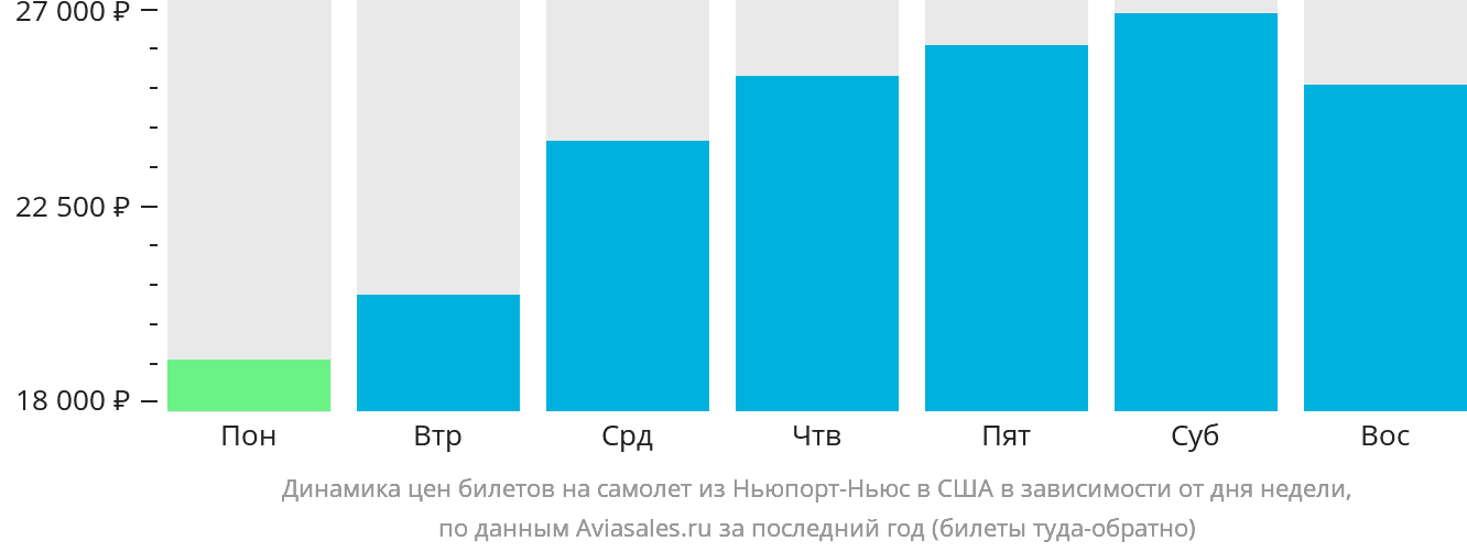 Динамика цен билетов на самолёт из Ньюпорт-Ньюс в США в зависимости от дня недели