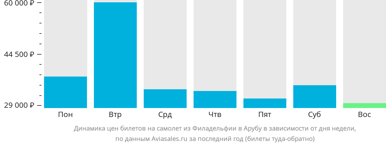 Динамика цен билетов на самолёт из Филадельфии в Арубу в зависимости от дня недели