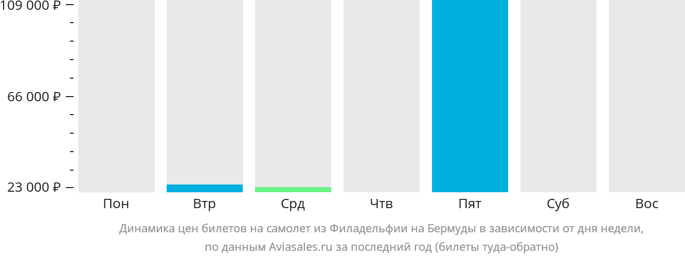 Динамика цен билетов на самолёт из Филадельфии на Бермуды в зависимости от дня недели