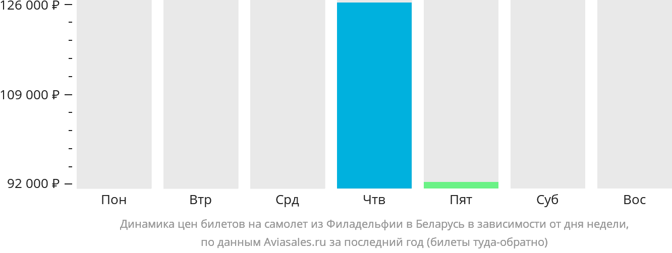 Динамика цен билетов на самолёт из Филадельфии в Беларусь в зависимости от дня недели