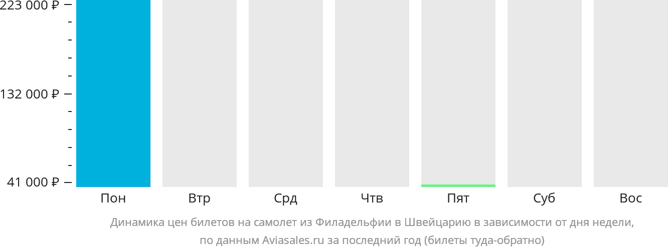 Динамика цен билетов на самолёт из Филадельфии в Швейцарию в зависимости от дня недели