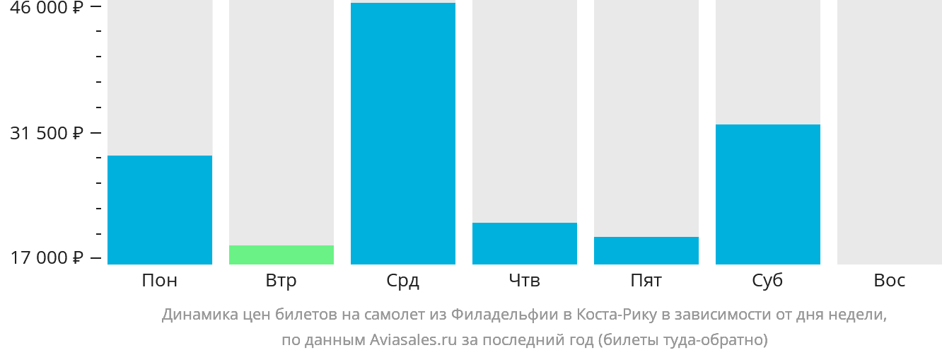 Динамика цен билетов на самолёт из Филадельфии в Коста-Рику в зависимости от дня недели