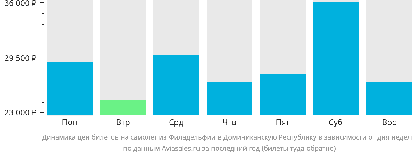 Динамика цен билетов на самолёт из Филадельфии в Доминиканскую Республику в зависимости от дня недели