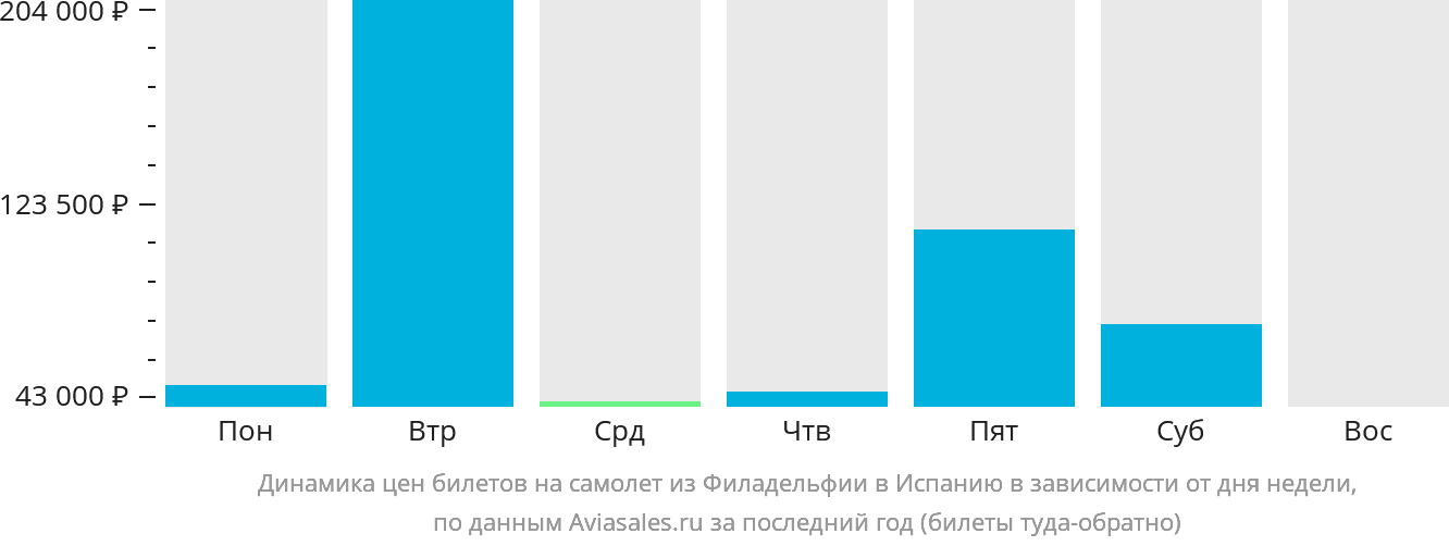 Динамика цен билетов на самолёт из Филадельфии в Испанию в зависимости от дня недели