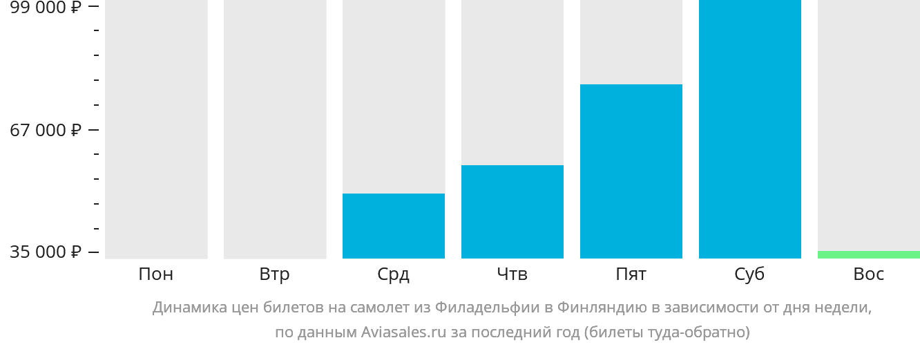 Динамика цен билетов на самолёт из Филадельфии в Финляндию в зависимости от дня недели