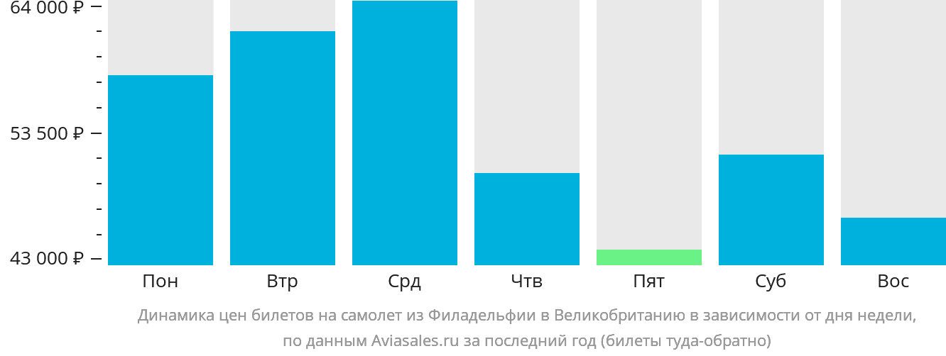 Динамика цен билетов на самолёт из Филадельфии в Великобританию в зависимости от дня недели