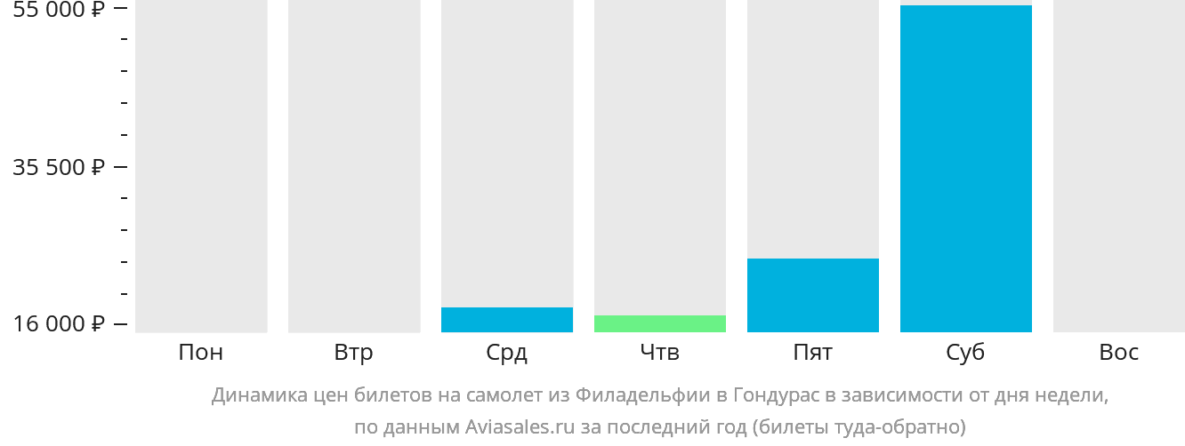 Динамика цен билетов на самолёт из Филадельфии в Гондурас в зависимости от дня недели