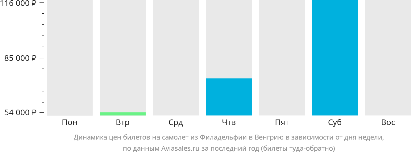 Динамика цен билетов на самолёт из Филадельфии в Венгрию в зависимости от дня недели