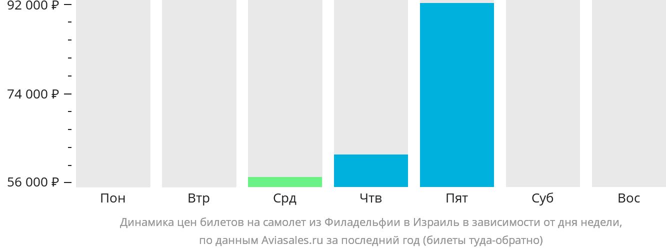 Динамика цен билетов на самолёт из Филадельфии в Израиль в зависимости от дня недели