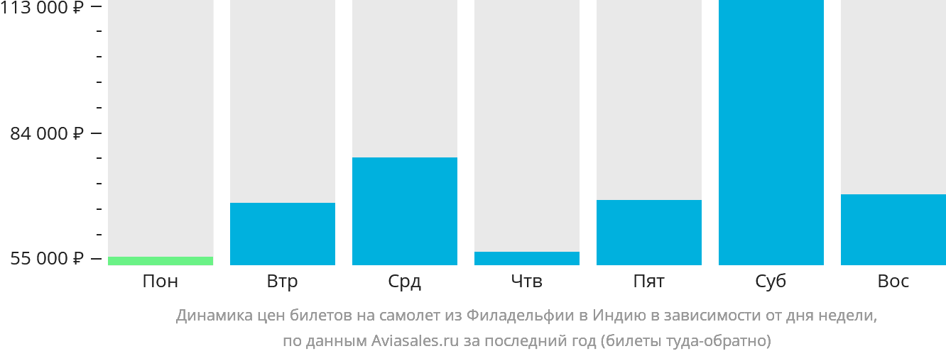 Динамика цен билетов на самолёт из Филадельфии в Индию в зависимости от дня недели