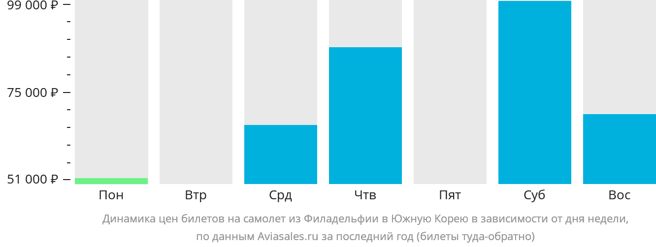Динамика цен билетов на самолёт из Филадельфии в Южную Корею в зависимости от дня недели