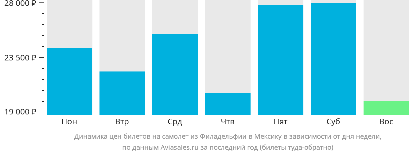Динамика цен билетов на самолёт из Филадельфии в Мексику в зависимости от дня недели