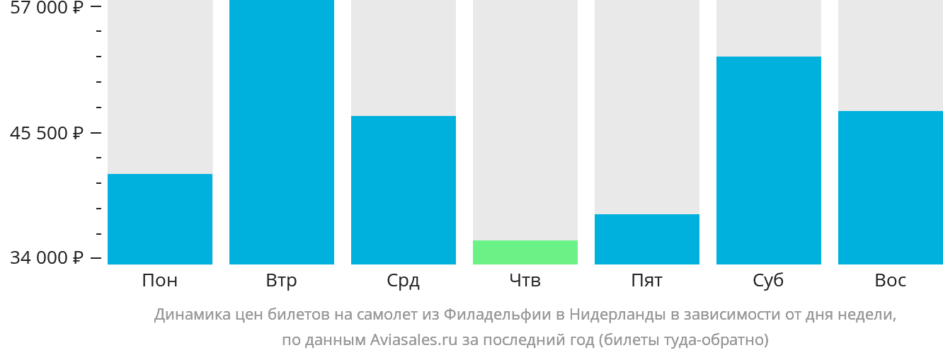 Динамика цен билетов на самолёт из Филадельфии в Нидерланды в зависимости от дня недели