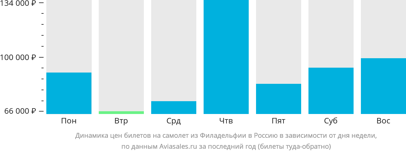 Динамика цен билетов на самолёт из Филадельфии в Россию в зависимости от дня недели