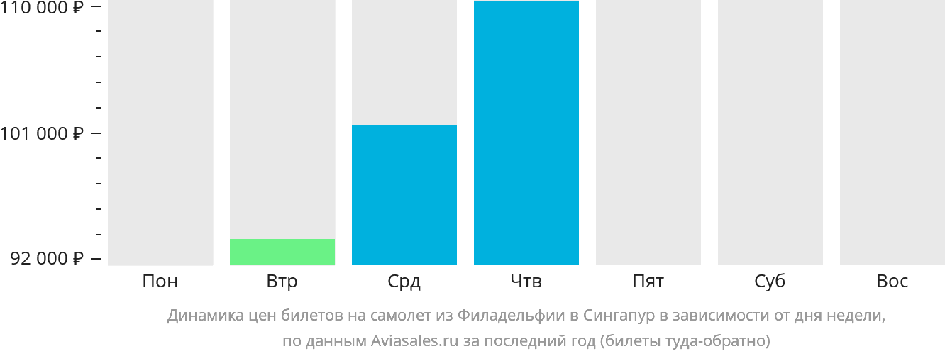Динамика цен билетов на самолёт из Филадельфии в Сингапур в зависимости от дня недели