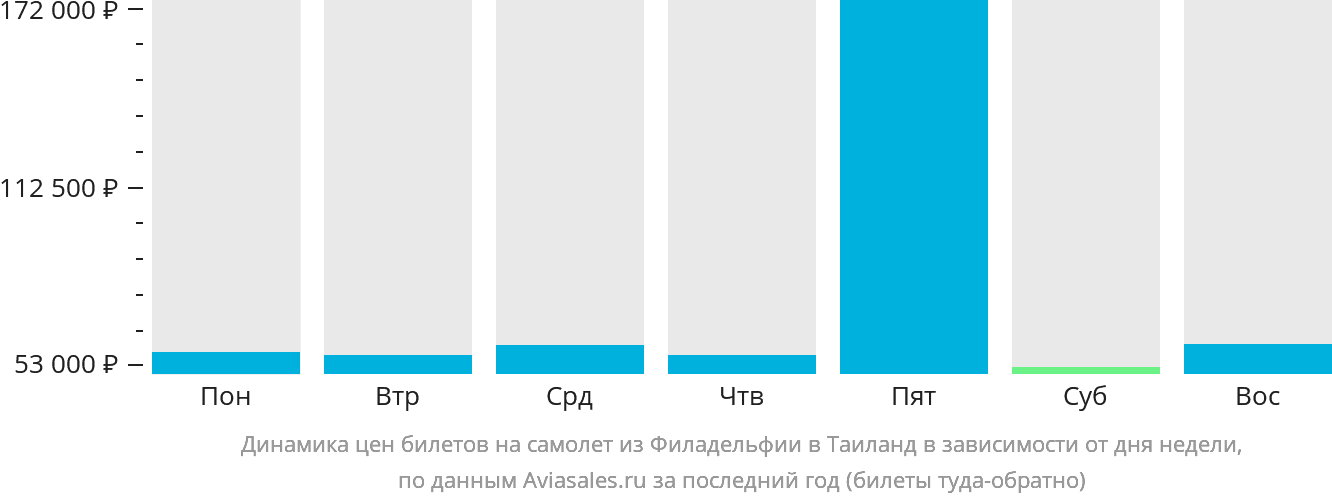 Динамика цен билетов на самолёт из Филадельфии в Таиланд в зависимости от дня недели