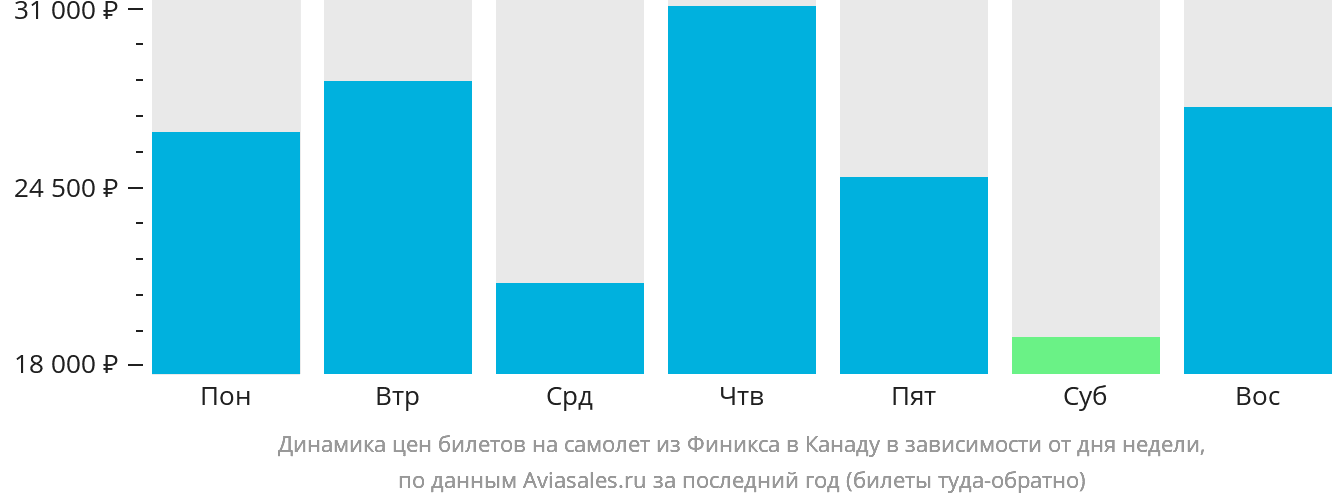 Динамика цен билетов на самолёт из Финикса в Канаду в зависимости от дня недели