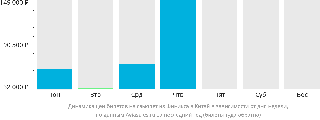 Динамика цен билетов на самолёт из Финикса в Китай в зависимости от дня недели