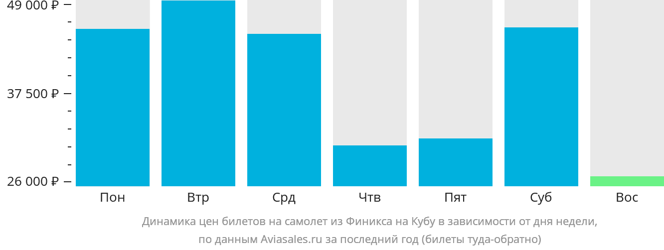 Динамика цен билетов на самолёт из Финикса на Кубу в зависимости от дня недели