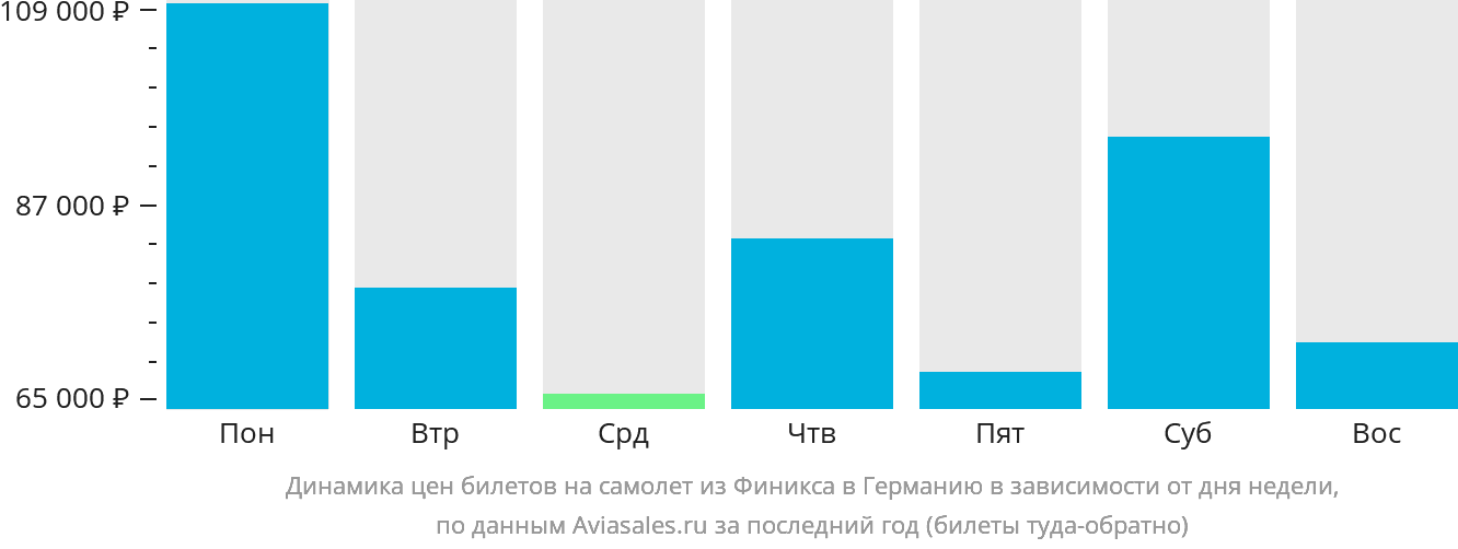 Динамика цен билетов на самолёт из Финикса в Германию в зависимости от дня недели