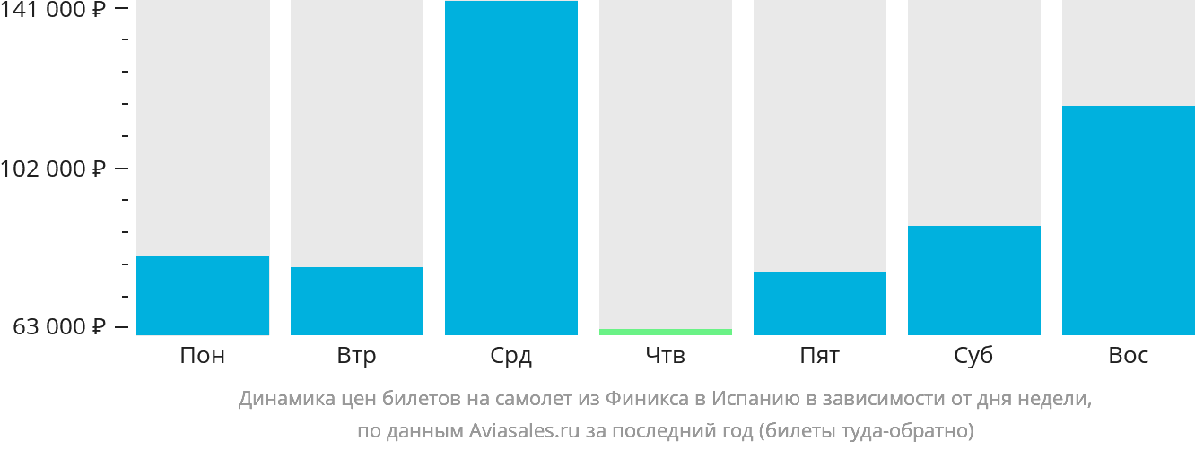 Динамика цен билетов на самолёт из Финикса в Испанию в зависимости от дня недели