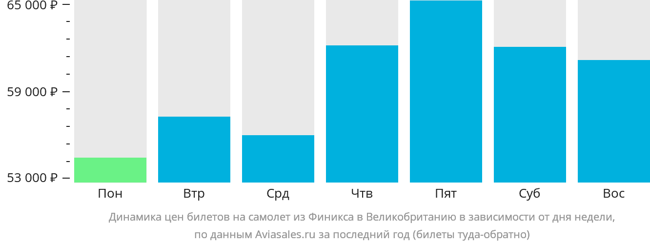 Динамика цен билетов на самолёт из Финикса в Великобританию в зависимости от дня недели