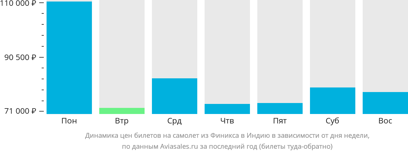Динамика цен билетов на самолёт из Финикса в Индию в зависимости от дня недели