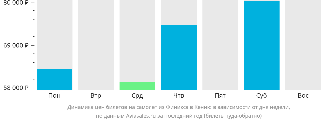 Динамика цен билетов на самолёт из Финикса в Кению в зависимости от дня недели