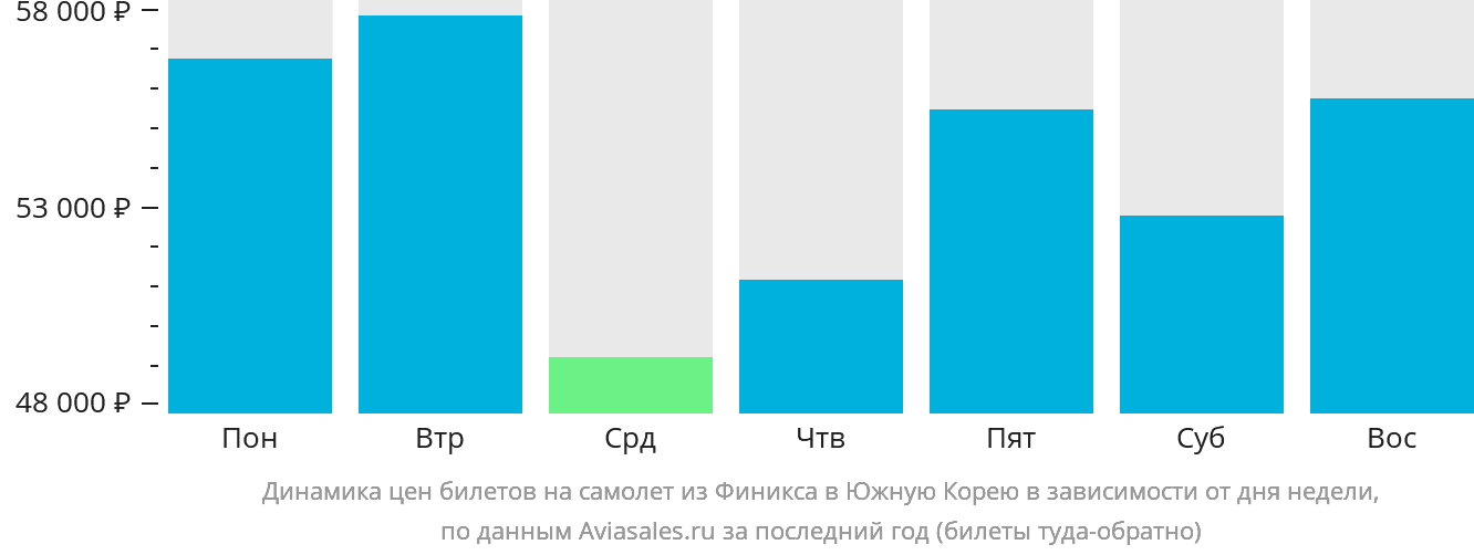 Динамика цен билетов на самолёт из Финикса в Южную Корею в зависимости от дня недели