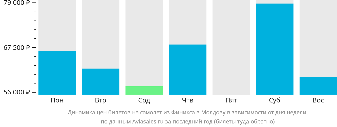 Динамика цен билетов на самолёт из Финикса в Молдову в зависимости от дня недели