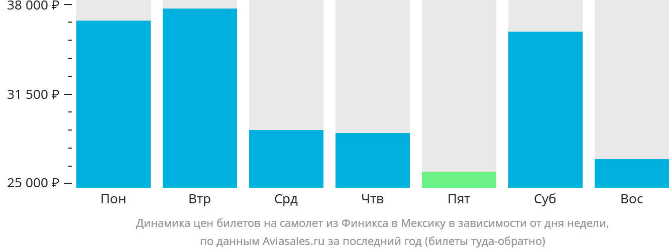 Динамика цен билетов на самолёт из Финикса в Мексику в зависимости от дня недели