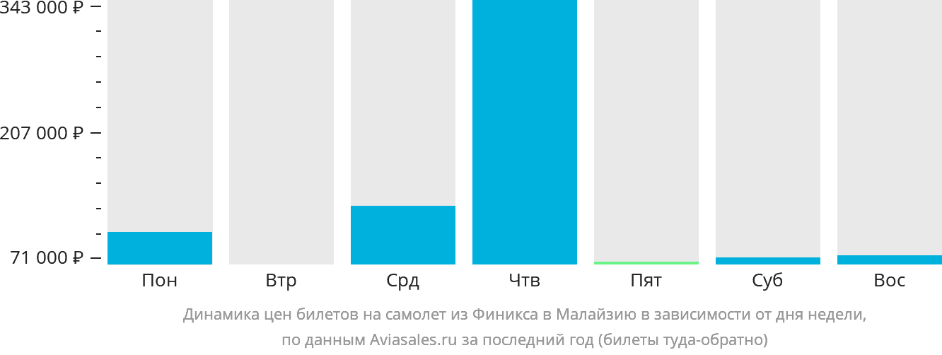 Динамика цен билетов на самолёт из Финикса в Малайзию в зависимости от дня недели