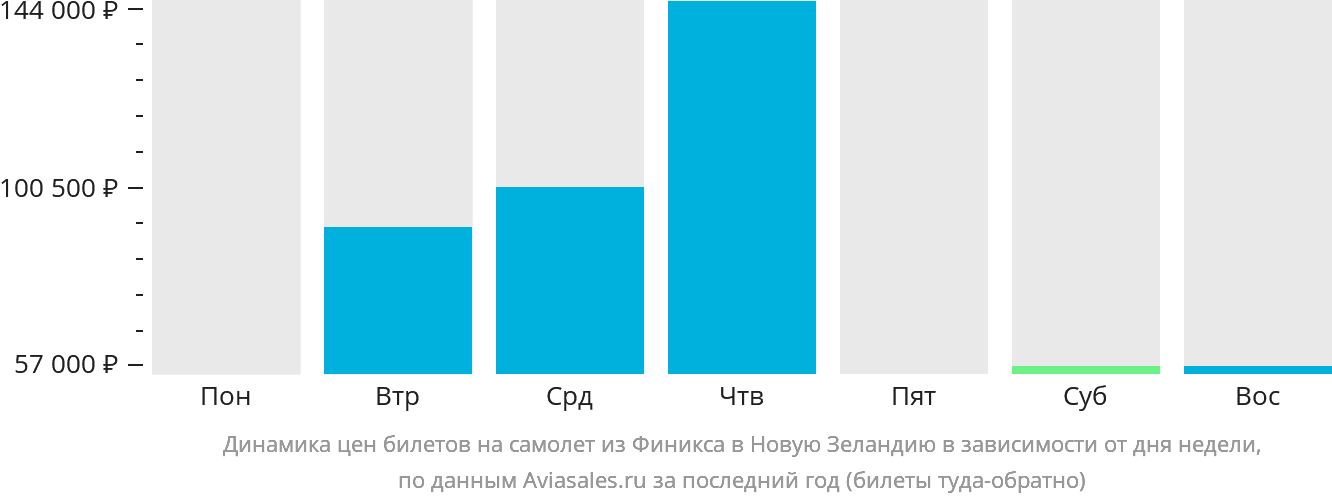 Динамика цен билетов на самолёт из Финикса в Новую Зеландию в зависимости от дня недели