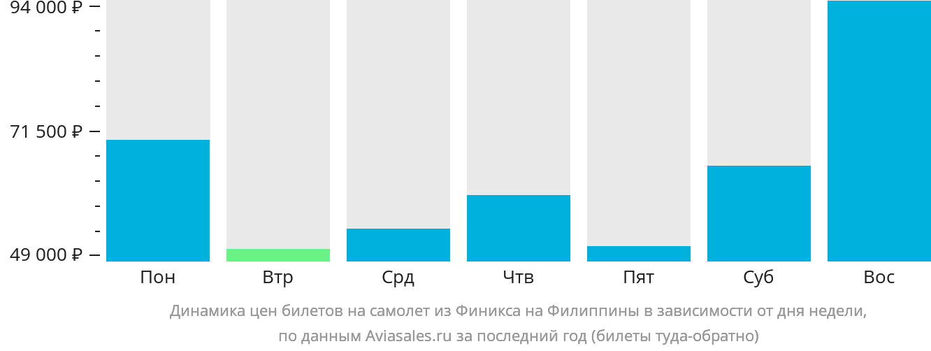 Динамика цен билетов на самолёт из Финикса на Филиппины в зависимости от дня недели