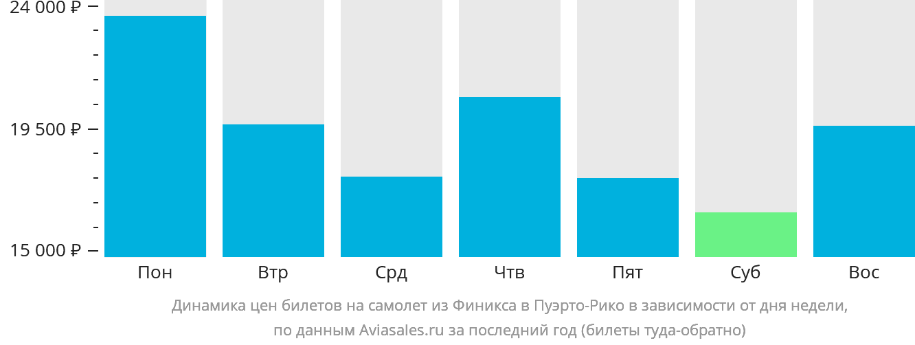 Динамика цен билетов на самолёт из Финикса в Пуэрто-Рико в зависимости от дня недели